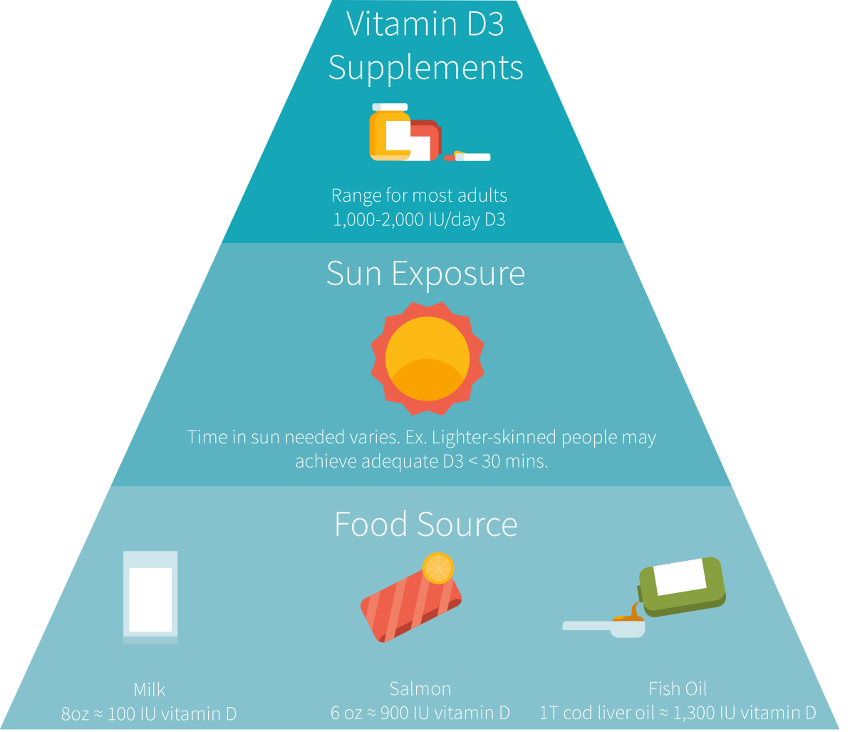 Should 1000 Iu Be The New Rda For Vitamin D Examinecom