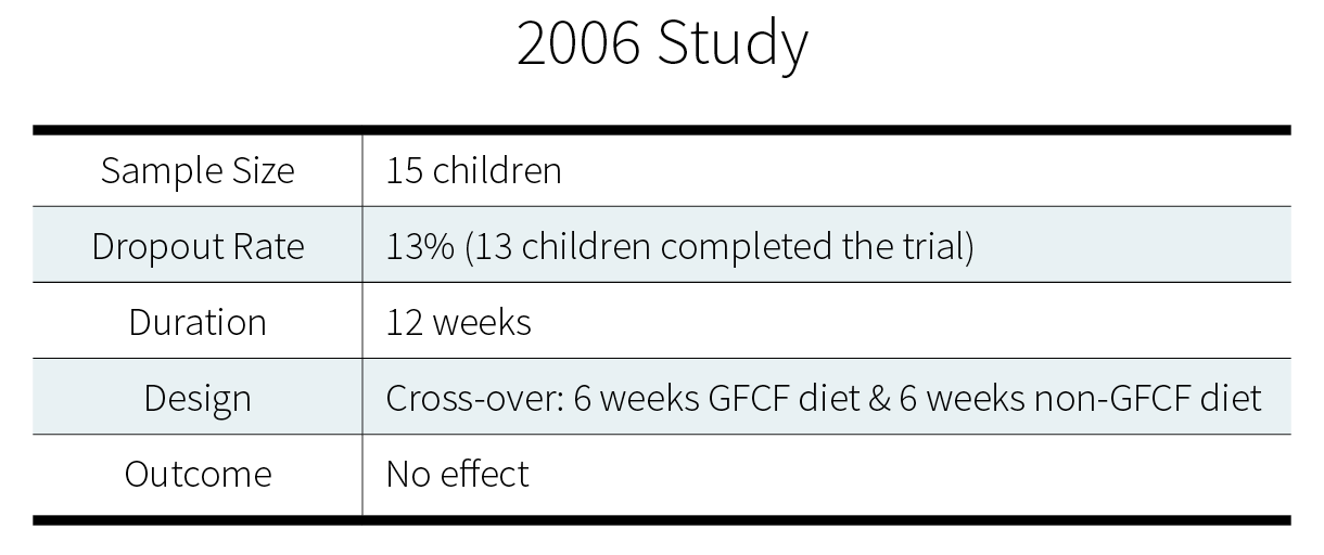 2006 study on gluten/casein and autism