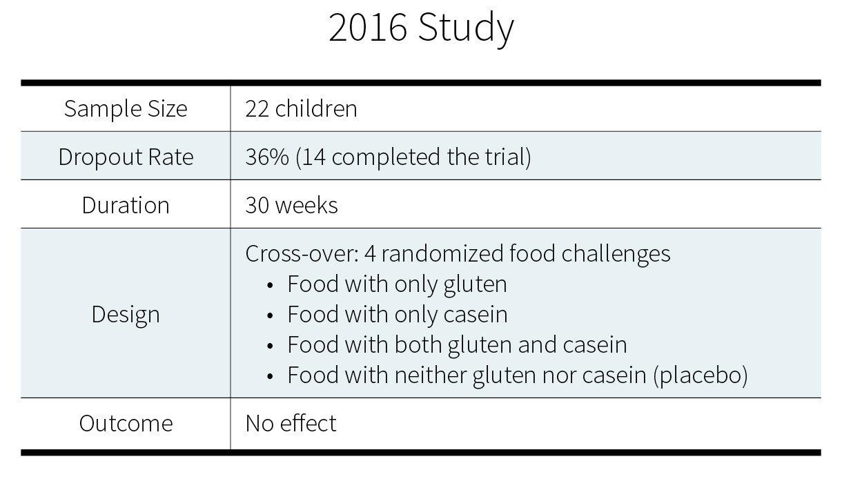 2016 study on gluten/casein and autism