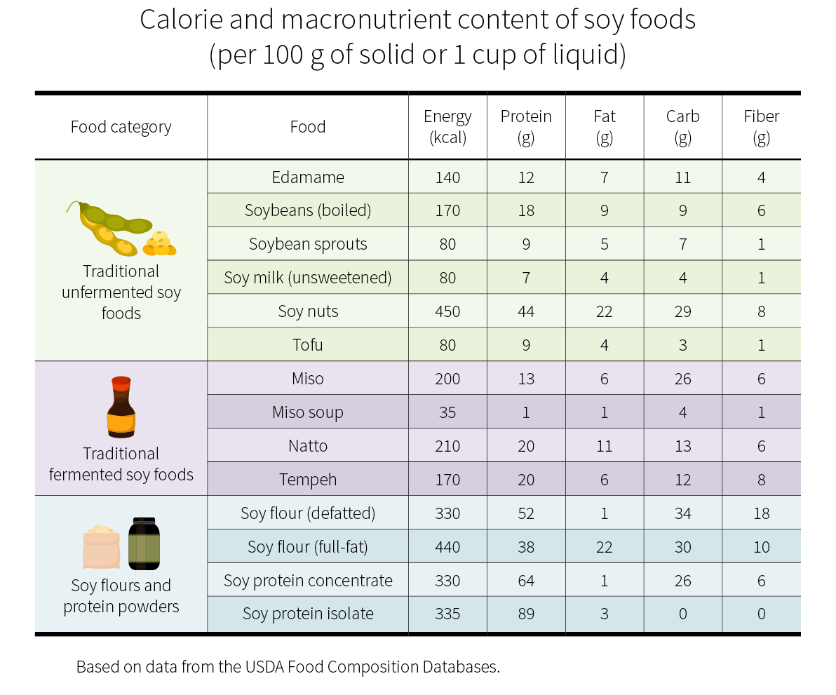 is water washed soy bad for you