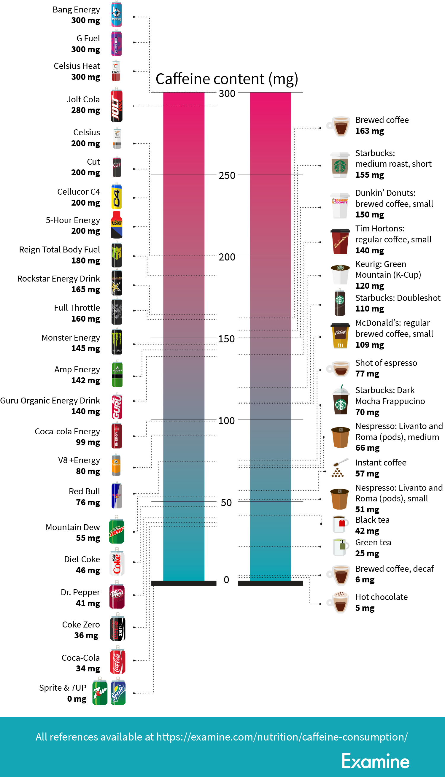 replace identification Hesitate How much caffeine is in popular drinks?