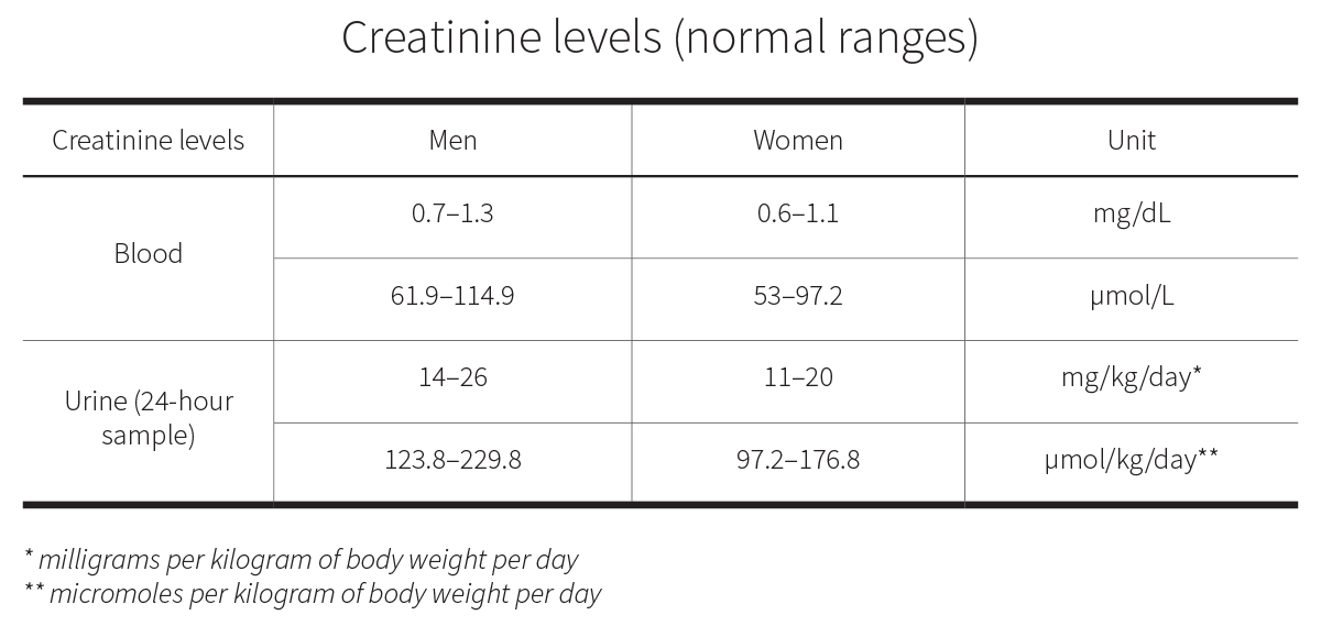 What Is The Creatinine Level In Urine At Frank Chandler Blog