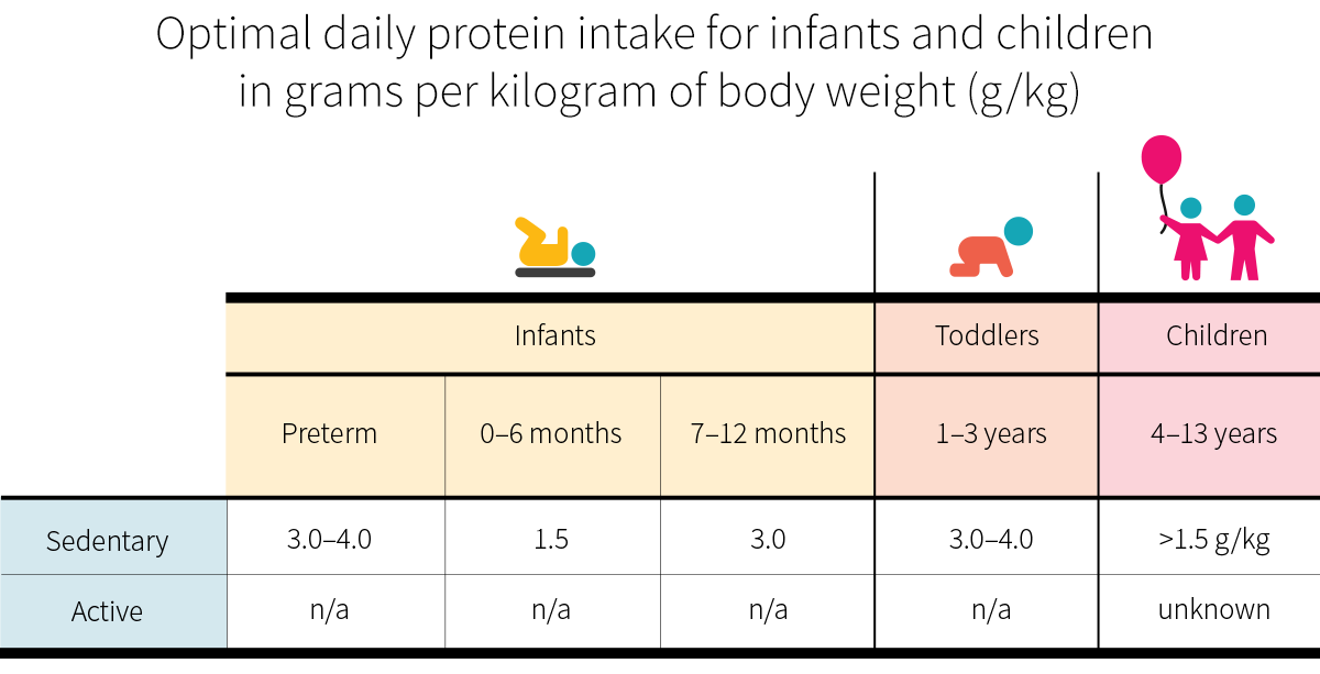 Protein Chart In Grams