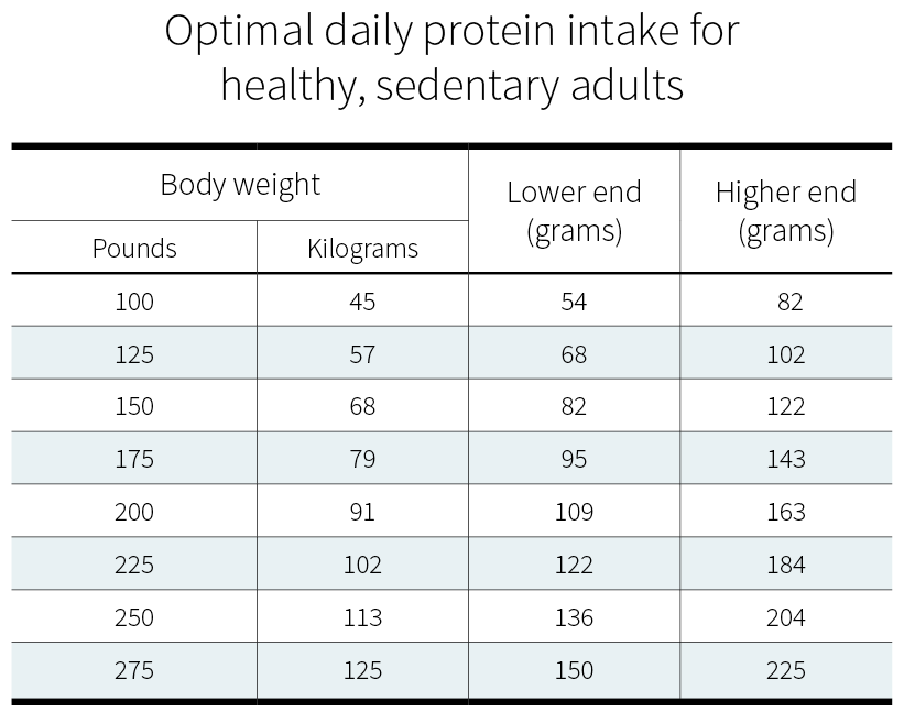 How much protein do you need per day? | Examine.com