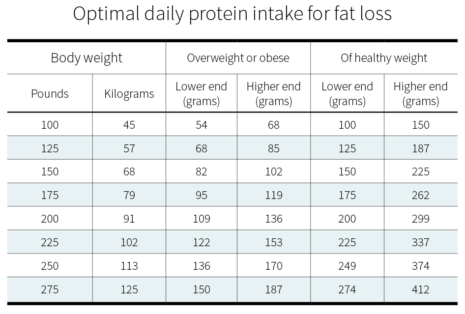 Recommended Daily Allowance Of Protein Chart