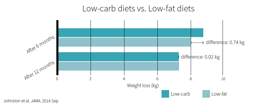 Low-carb diets vs Low-fat diets