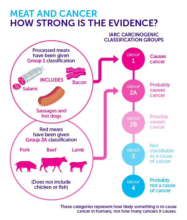 colorectal cancer and red meat