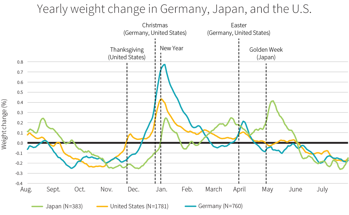 Yearly Weight Change in Germany, Japan, and the U.S.