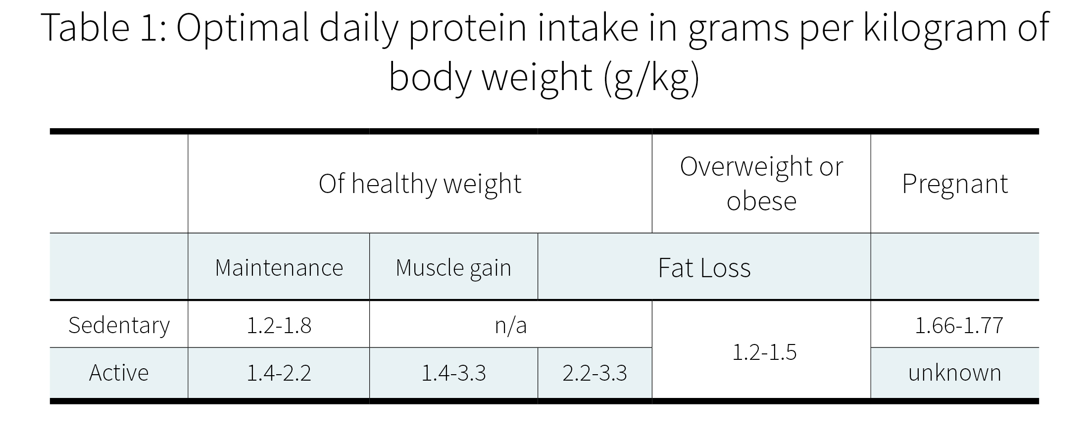 how many grams of protein per kg to build muscle