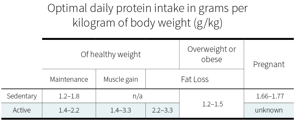 Optimal daily protein intake in grams per kg of body weight