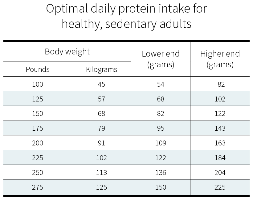 how-much-protein-do-you-need-per-day-examine