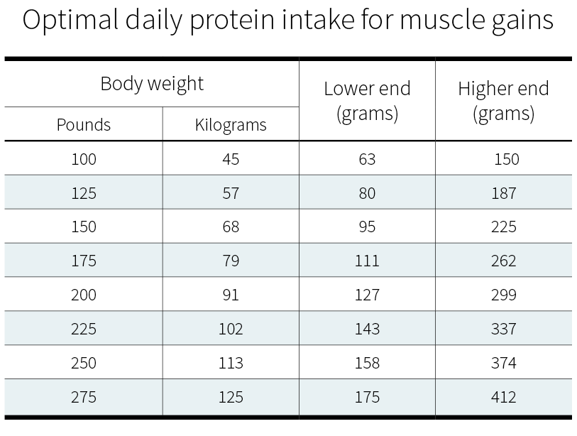 How much protein do you need per day?