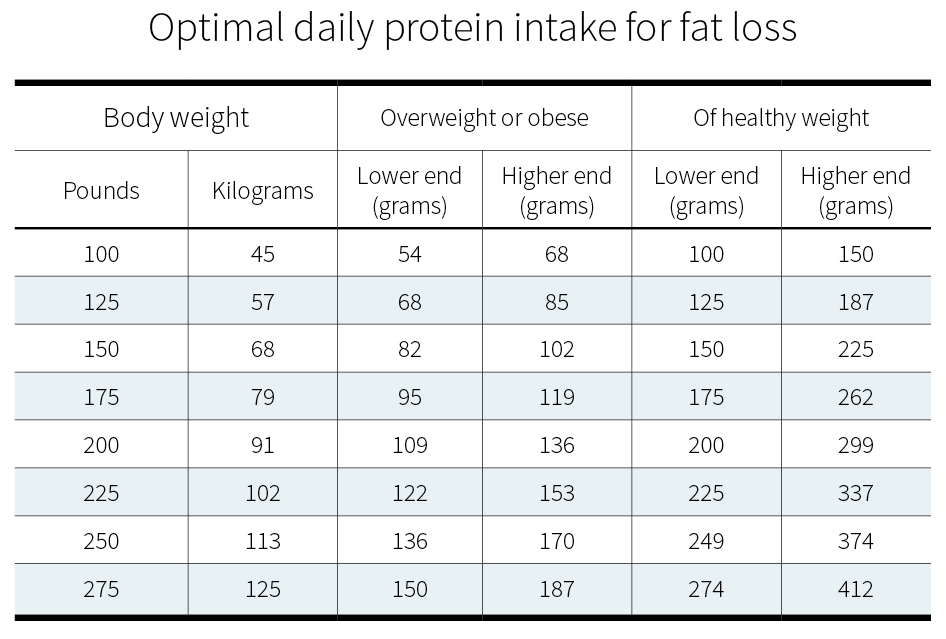 How Much Protein Do You Need Per Day Examine