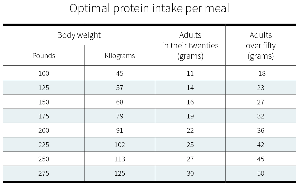 How much protein do you need per day?