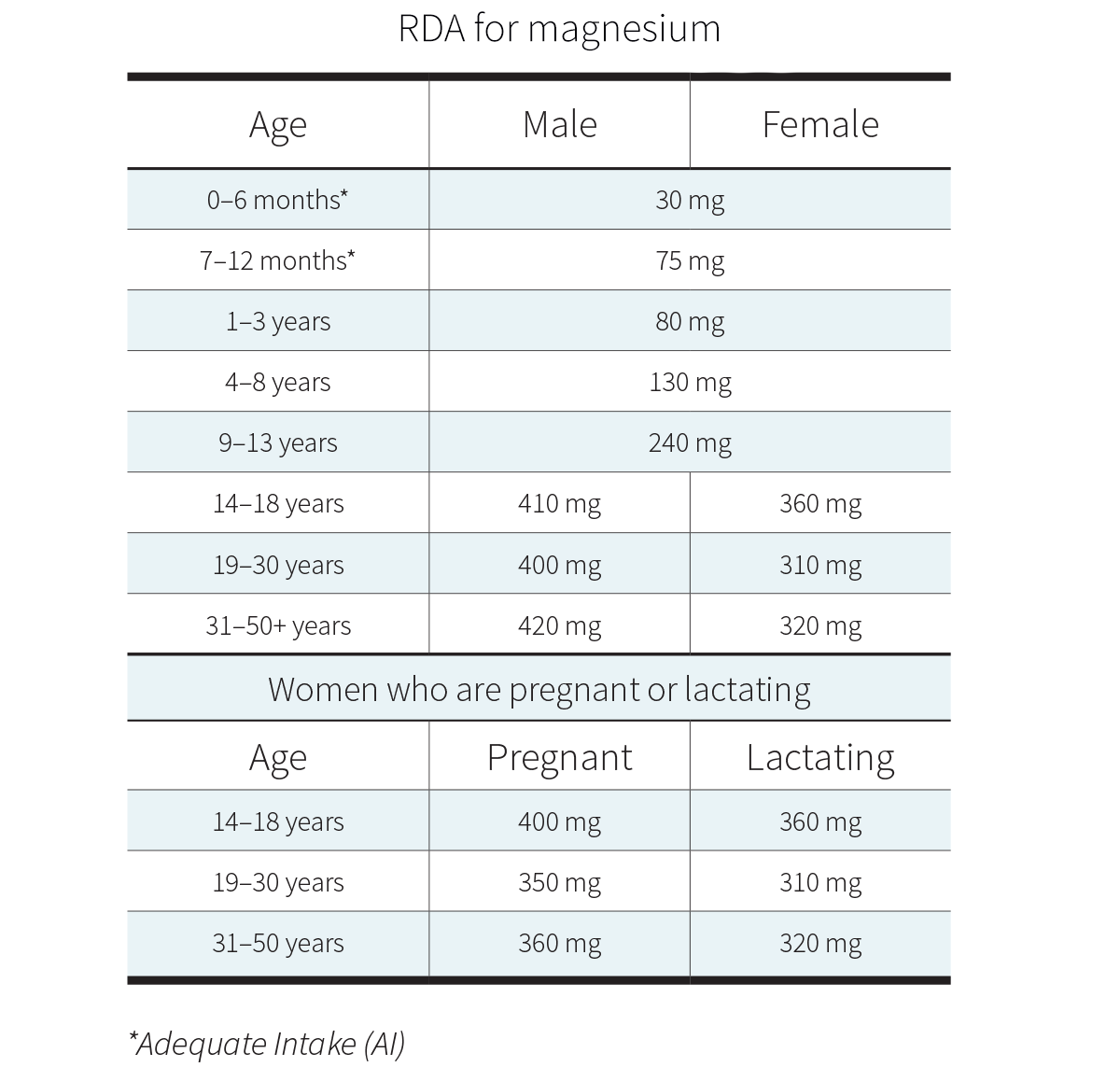 RDA for magnesium