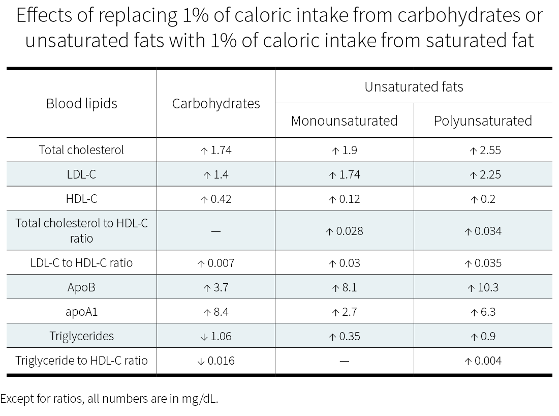 Effects of replacing 1% of caloric intake from carbohydrates or unsaturated fats with 1% of caloric intake from saturated fat