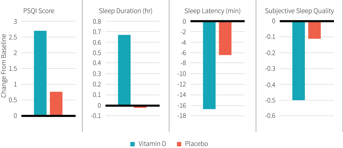 Can Supplemental Vitamin D Improve Sleep Examinecom