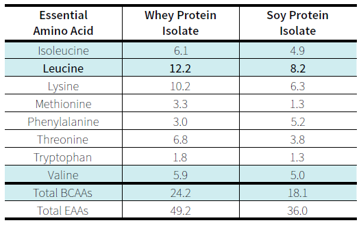 Whey Vs Soy Protein Which Is Better When Losing Weight Examine Com