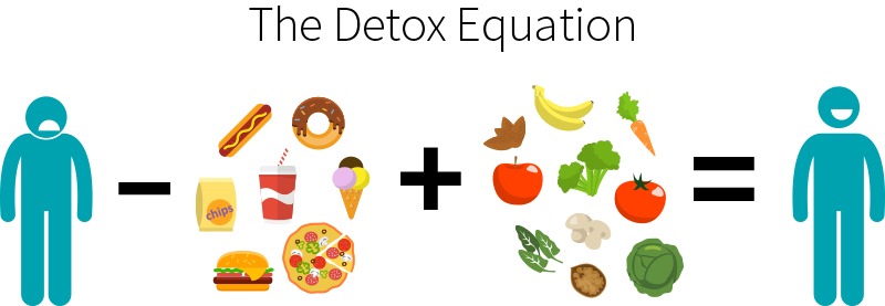 The Detox Equation