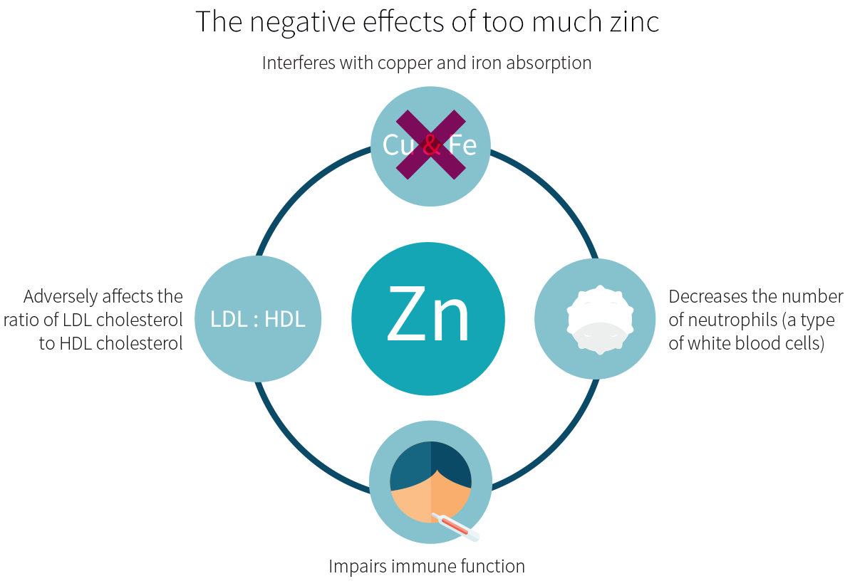 the negaitve effects of too much zinc